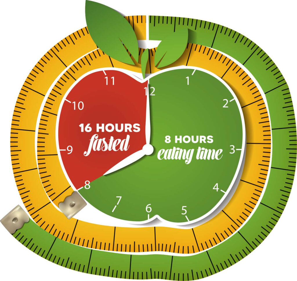 Intermittent fasting is the practice of limiting the diet to periods of time, leading to significant weight loss if done correctly